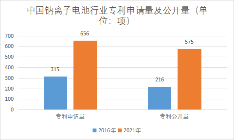 專利申請量及公開量