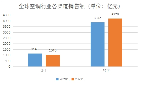 各渠道市場銷售額