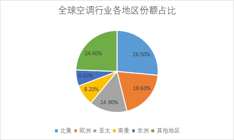 各地區(qū)市場份額占比