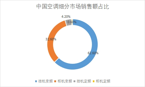 細(xì)分市場銷售額占比