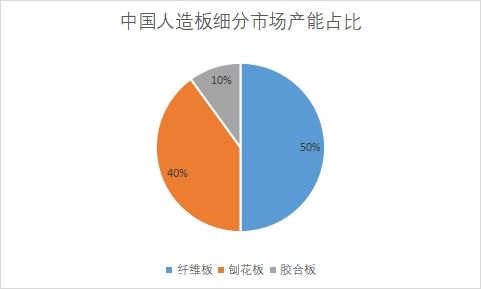細分市場產(chǎn)能占比