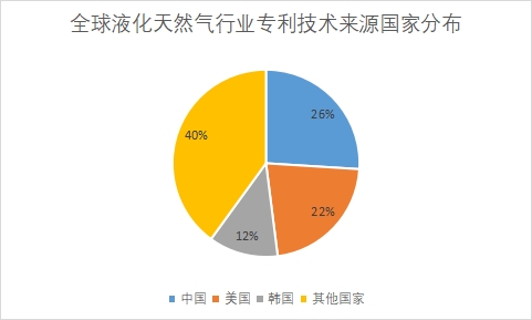 各國專利申請(qǐng)數(shù)量占比 各國專利申請(qǐng)數(shù)量占比