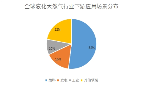 下游應(yīng)用場景占比 下游應(yīng)用場景占比