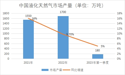 市場(chǎng)產(chǎn)量
