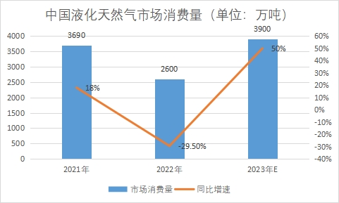 市場(chǎng)消費(fèi)量
