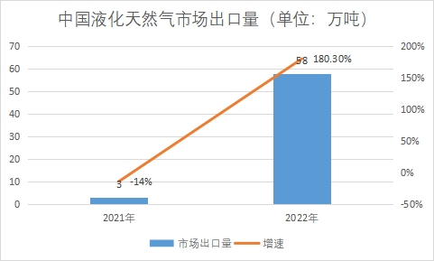 市場(chǎng)出口量