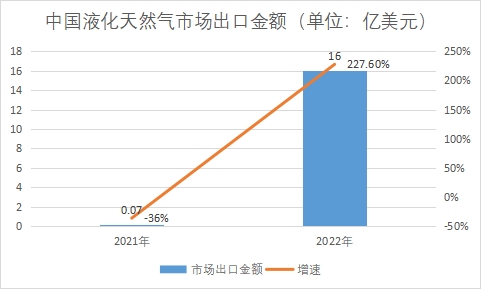 市場(chǎng)出口金額
