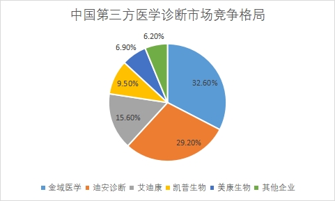 企業(yè)營收規(guī)模占比