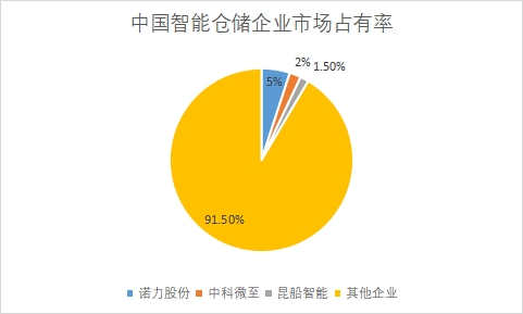 企業(yè)市場占有率