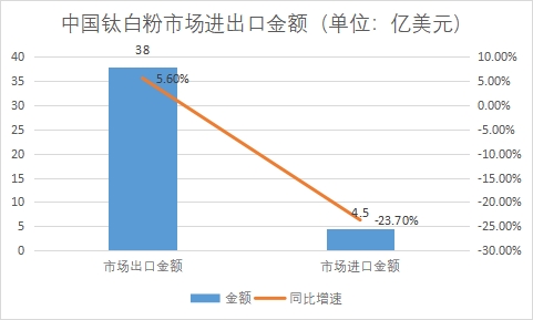 市場進(jìn)出口金額