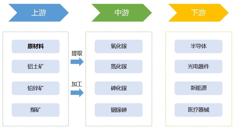 全球及中國鎵行業(yè)發(fā)展現狀及前景分析報告
