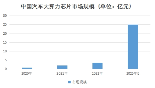 中國汽車大算力芯片市場研究