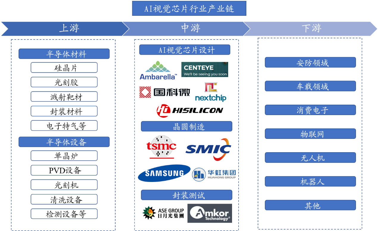 AI視覺芯片行業(yè)產(chǎn)業(yè)鏈分析
