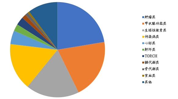 全自動(dòng)化學(xué)發(fā)光分析儀行業(yè)分析