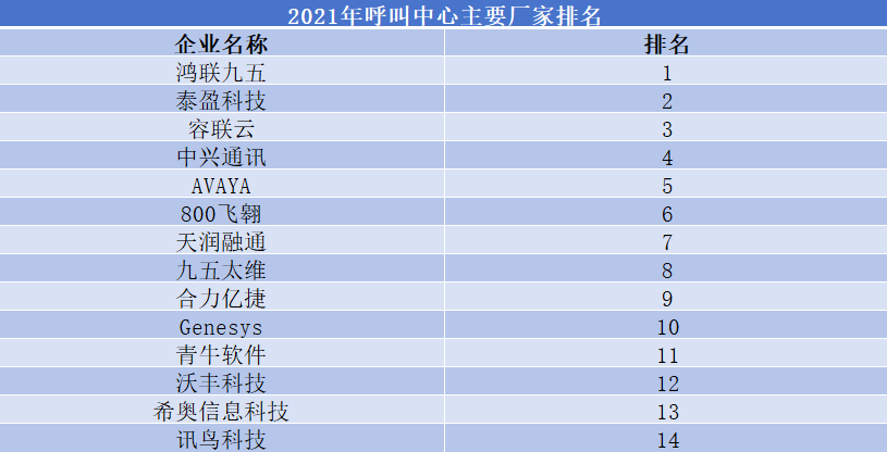 2021年呼叫中心主要廠家排名