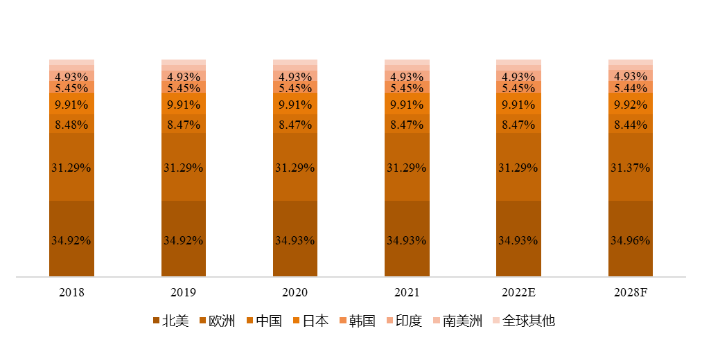 全球主要地區(qū)大功率微波管消費量占比