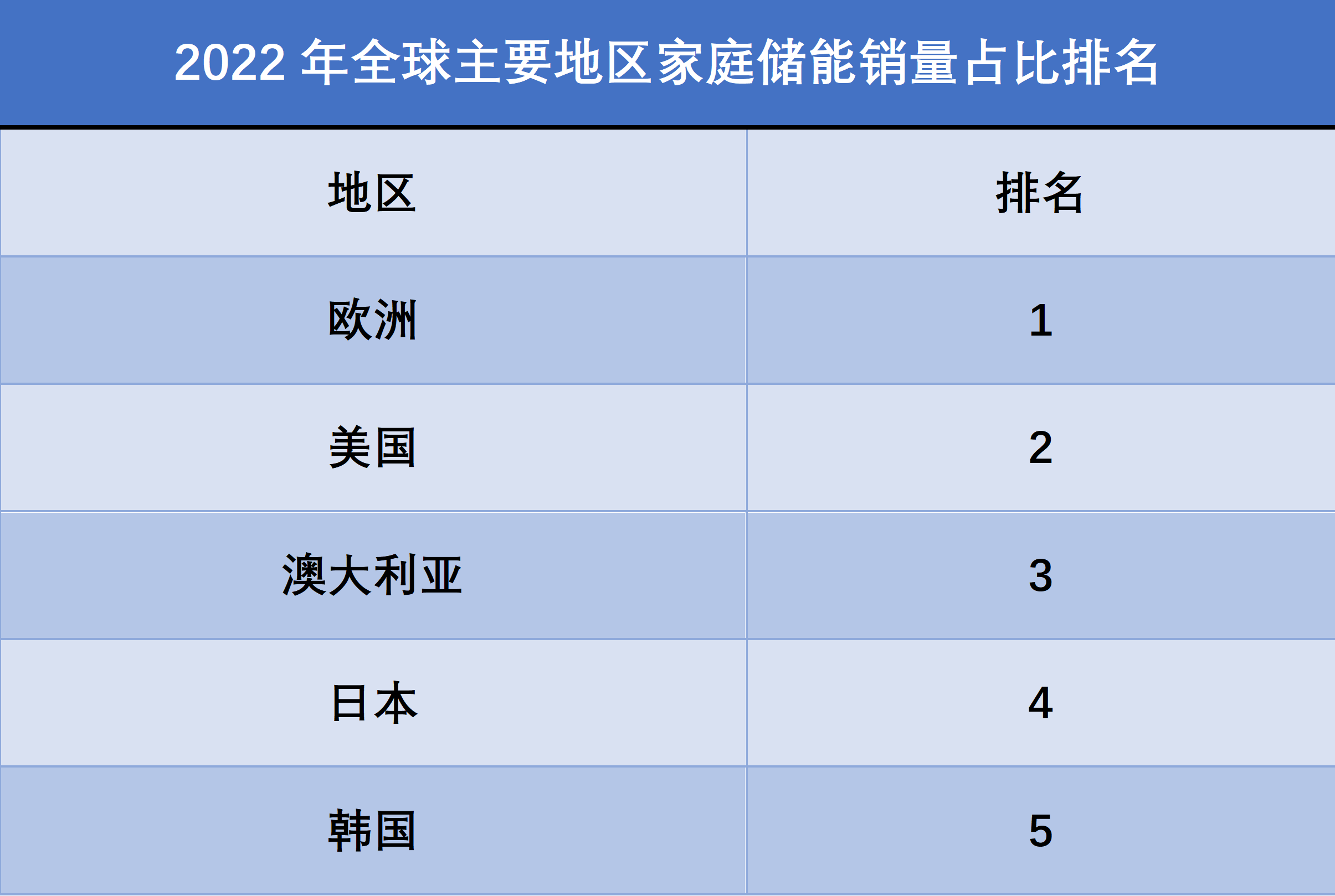 2022年全球主要國(guó)家或地區(qū)家庭儲(chǔ)能銷(xiāo)量市場(chǎng)占比