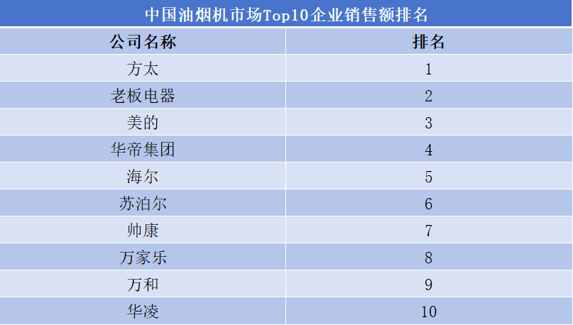 中國(guó)油煙機(jī)市場(chǎng)Top10企業(yè)銷(xiāo)售額排名