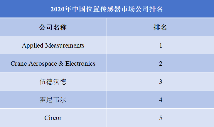 2020年中國位置傳感器市場公司排名