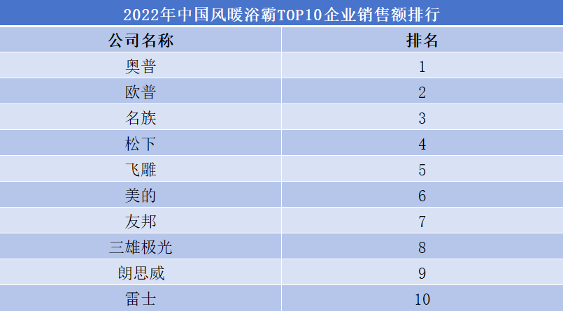 2022年中國風(fēng)暖浴霸TOP10企業(yè)銷售額排行