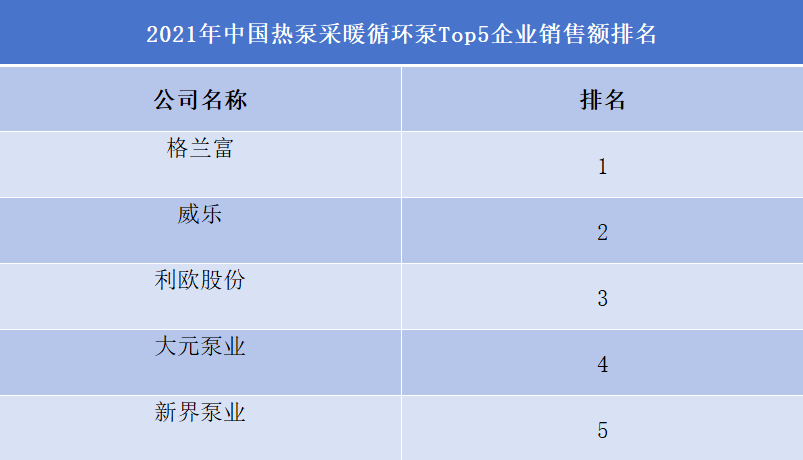 中國(guó)熱泵采暖循環(huán)泵Top5企業(yè)銷售額排名