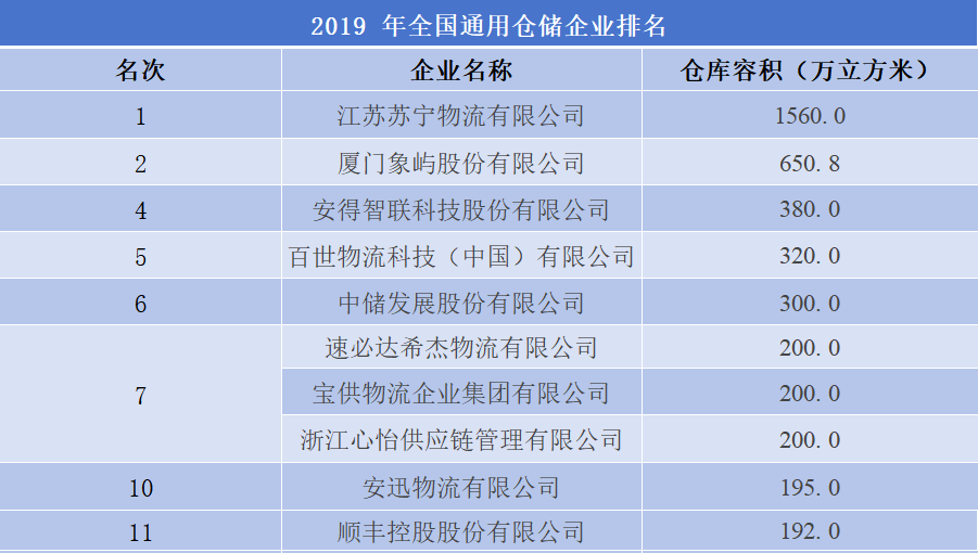 2019年全國通用倉儲企業(yè)排名