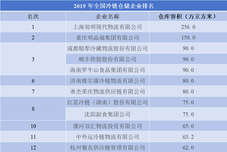2019年全國冷鏈倉儲企業(yè)排名