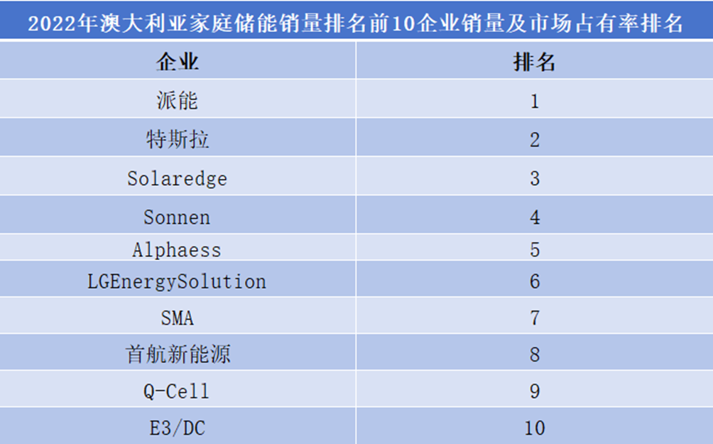 2022年澳大利亞家庭儲能前10企業(yè)銷量及市占率排名