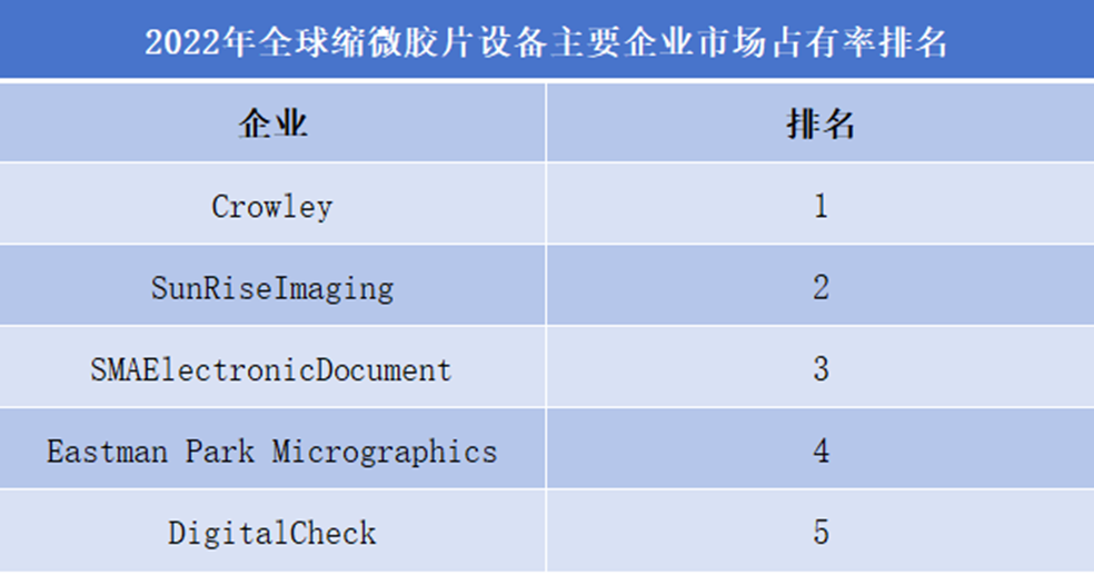 2022年全球微縮膠片設(shè)備主要企業(yè)市場占率排名 2022年全球微縮膠片設(shè)備主要企業(yè)市場占率排名