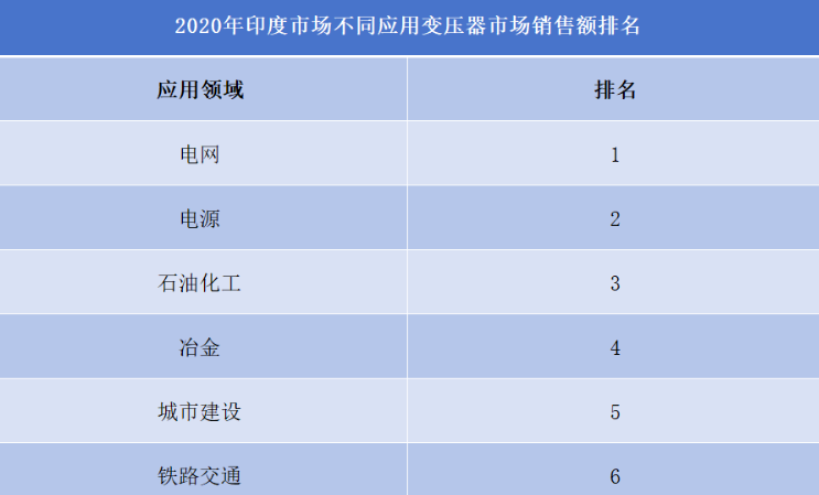 印度變壓器行業(yè)排行榜