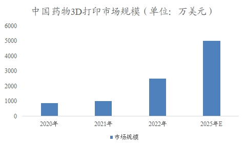 中國藥物3D打印市場調(diào)查
