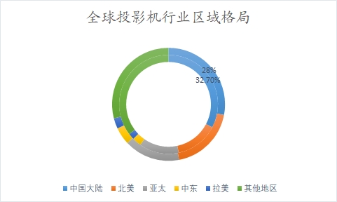 全球及中國投影機行業(yè)分析報告