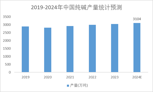 2019-2024年中國(guó)純堿產(chǎn)量統(tǒng)計(jì)預(yù)測(cè)