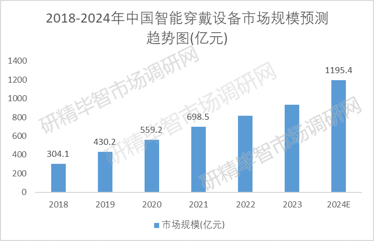  2018-2024年中國智能穿戴設(shè)備市場份額占比