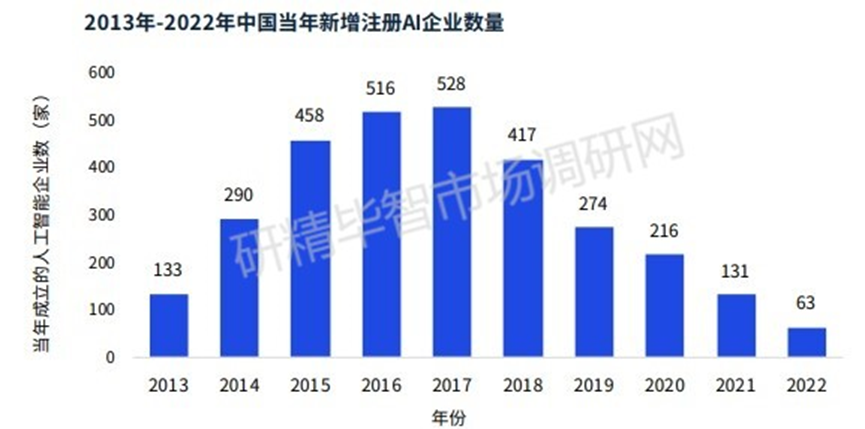 2013-2022年中國(guó)當(dāng)年新注冊(cè)AI企業(yè)數(shù)量 2013-2022年中國(guó)當(dāng)年新注冊(cè)AI企業(yè)數(shù)量