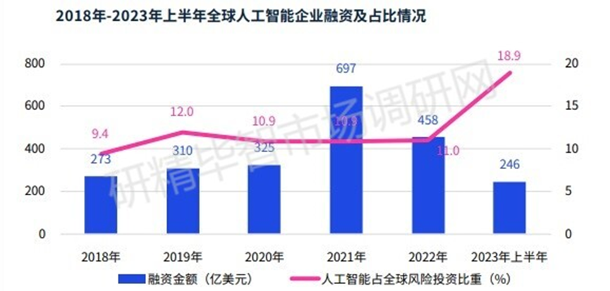 2018-2023年上半年全球人工智能企業(yè)融資及占比情況 2018-2023年上半年全球人工智能企業(yè)融資及占比情況