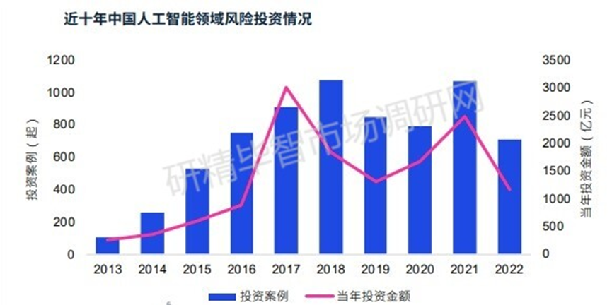 近十年人工智能領(lǐng)域風(fēng)投情況 近十年人工智能領(lǐng)域風(fēng)投情況