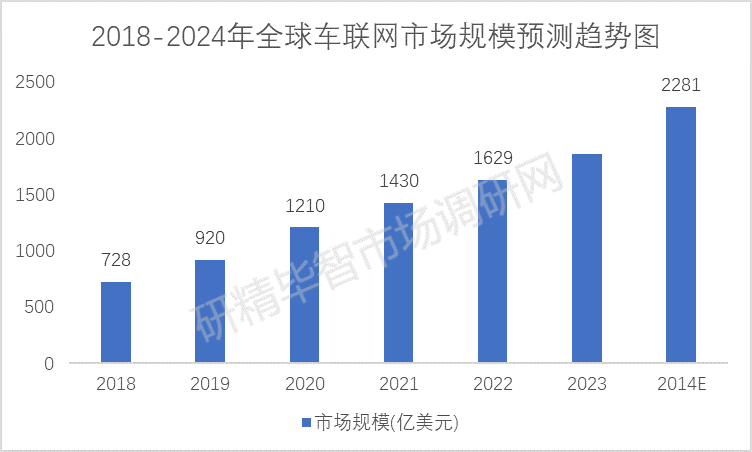 2018-2024年全球車聯(lián)網(wǎng)市場(chǎng)規(guī)模預(yù)測(cè)趨勢(shì)圖