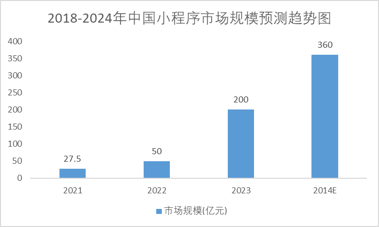 2018-2024年中國小程序市場規(guī)模預(yù)測趨勢圖 2018-2024年中國小程序市場規(guī)模預(yù)測趨勢圖