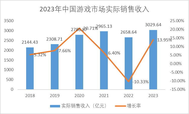 2023年中國(guó)游戲市場(chǎng)實(shí)際銷(xiāo)售收入