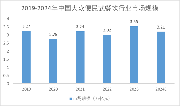 2019-2024年中國(guó)大眾便民式餐飲行業(yè)市場(chǎng)規(guī)模 2019-2024年中國(guó)大眾便民式餐飲行業(yè)市場(chǎng)規(guī)模