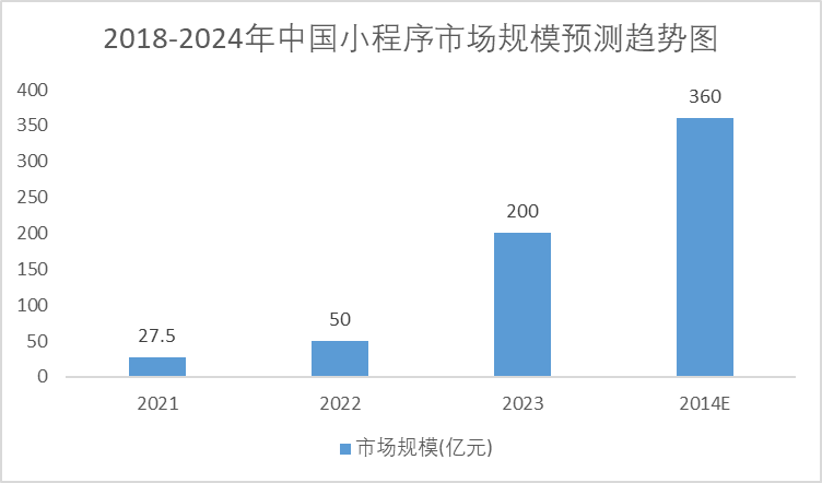 2018-2024年中國(guó)小程序市場(chǎng)規(guī)模預(yù)測(cè)趨勢(shì)圖