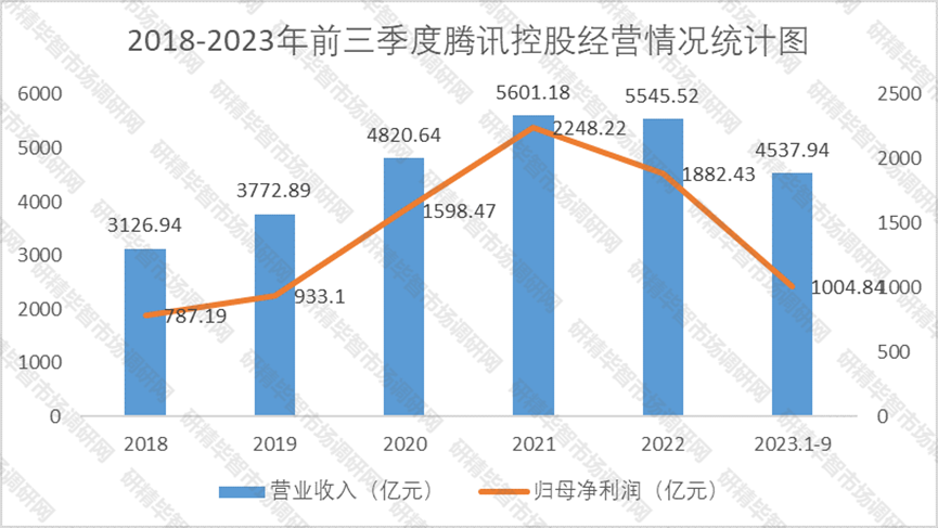 2018-2023年前三季度騰訊控股經營情況統(tǒng)計圖