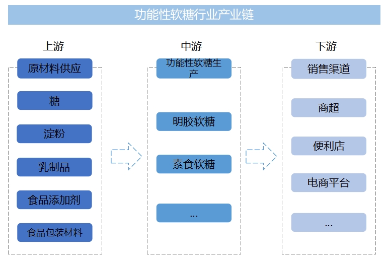 全球及中國功能性軟糖行業(yè)分析報告