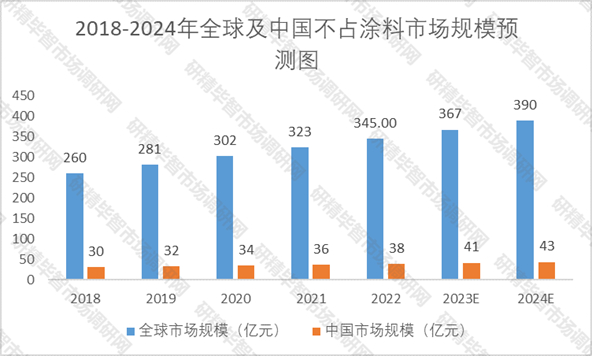 2018-2024年全球及中國不粘涂料市場規(guī)模預測圖