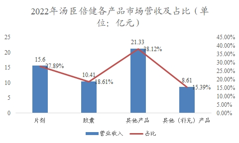 中國功能性軟糖行業(yè)調(diào)研