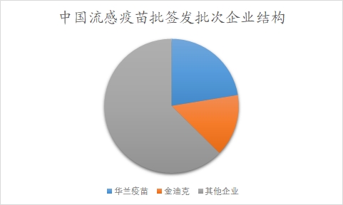 中國流感疫苗市場分析報告