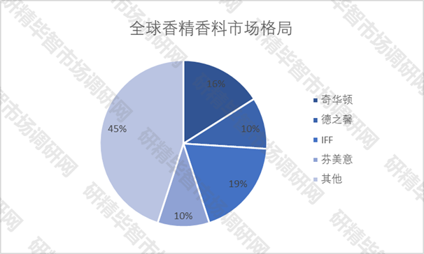全球香精香料市場(chǎng)格局