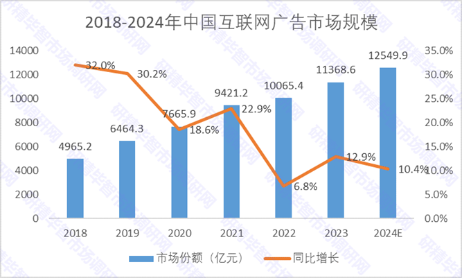 2018-2024年中國互聯(lián)網(wǎng)廣告市場規(guī)模