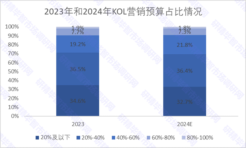2023年和2024年KOL營銷預(yù)算占比情況